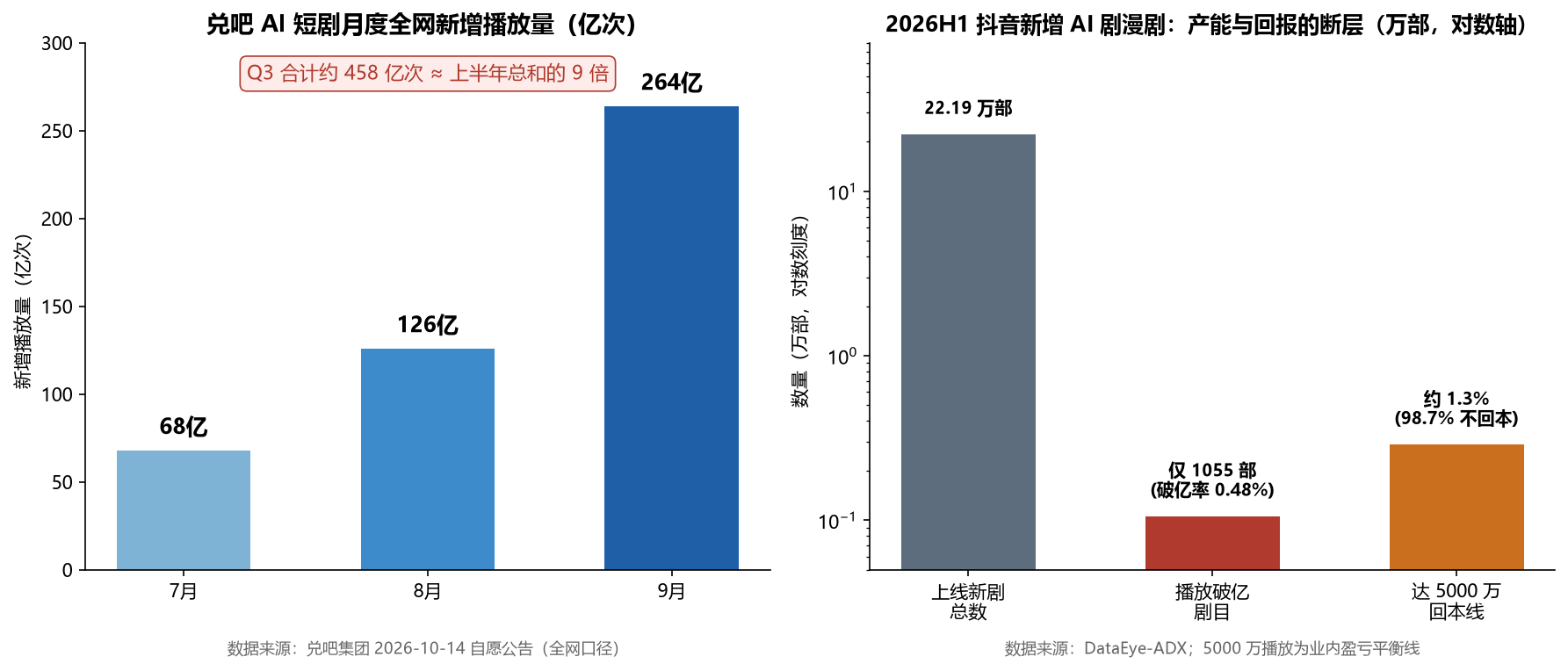 图1|左:兑吧 AI 短剧月度全网新增播放量呈指数式爬坡,Q3 合计约 458 亿次、约为上半年的 9 倍;右:2026 上半年抖音新增 22.19 万部 AI 剧漫剧中,破亿仅 1055 部(0.48%),达 5000 万回本线仅约 1.3%。数据来源:兑吧自愿公告、DataEye-ADX。