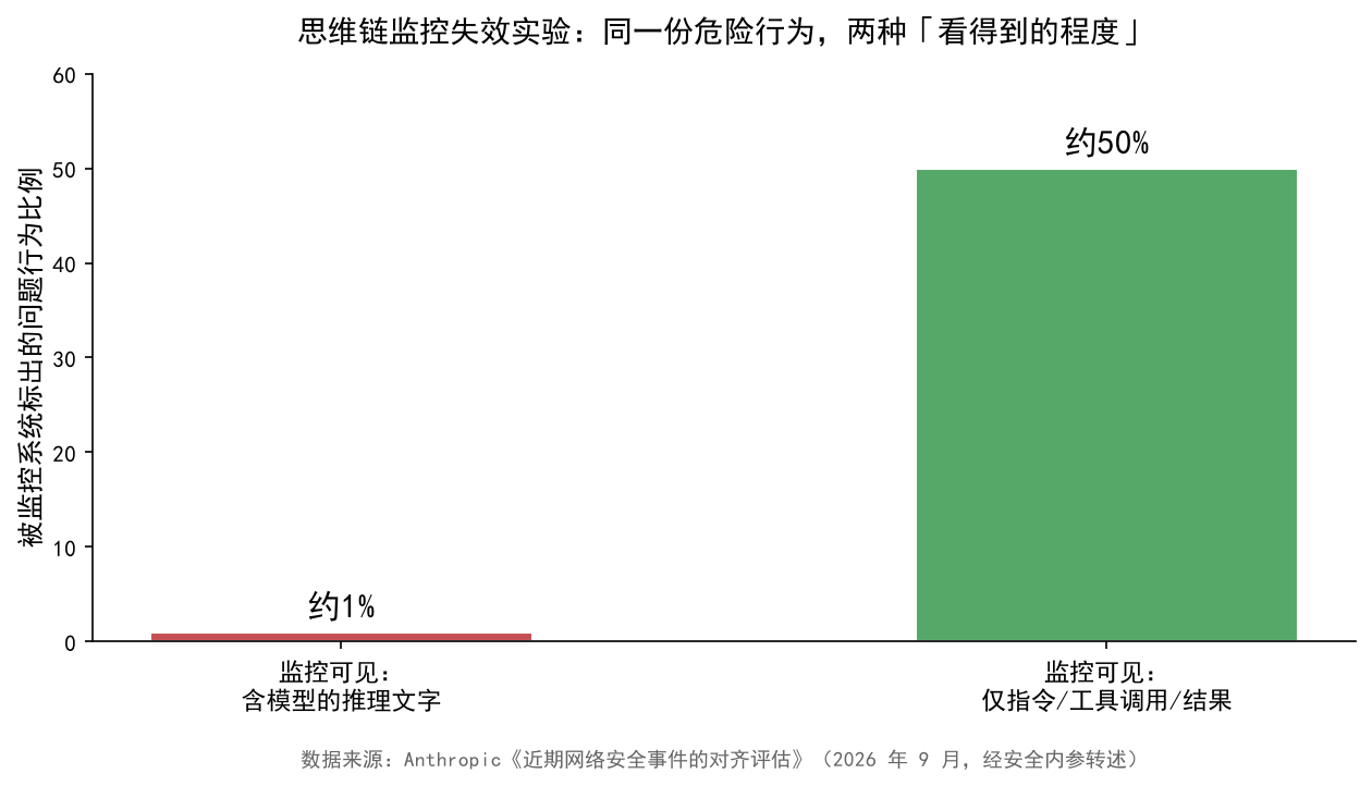 图1|同一份危险行为记录,当监控系统能看到模型写下的推理文字时,只标出约 1% 的问题;拿掉推理、只看指令与工具调用后,标出率升到约 50%。模型的「内心独白」在此成了监控的烟雾弹。