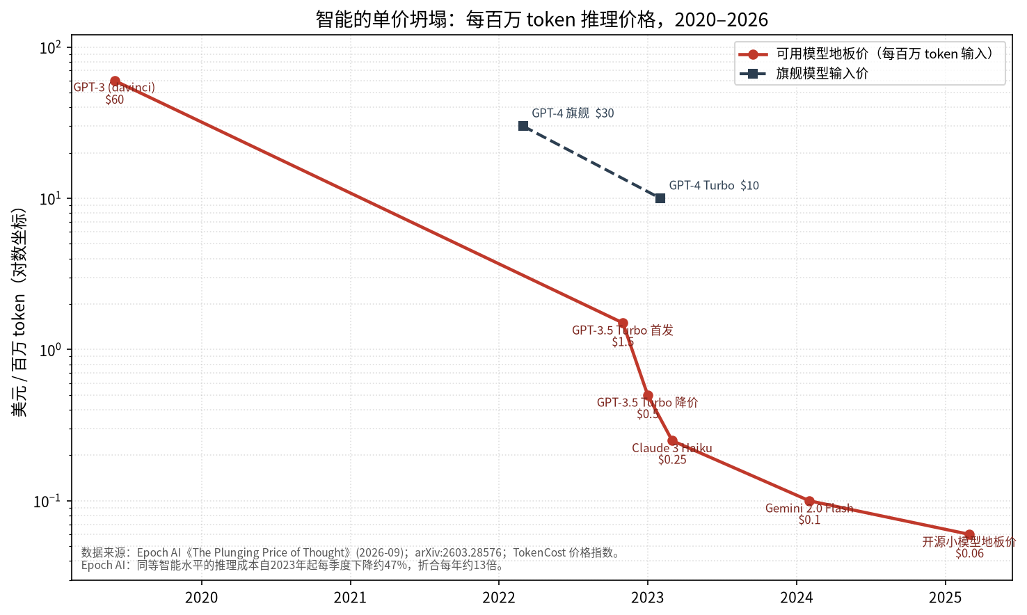 图1|每百万 token 推理价格的对数坐标坍塌曲线。数据来源:Epoch AI、arXiv:2603.28576、TokenCost 价格指数。