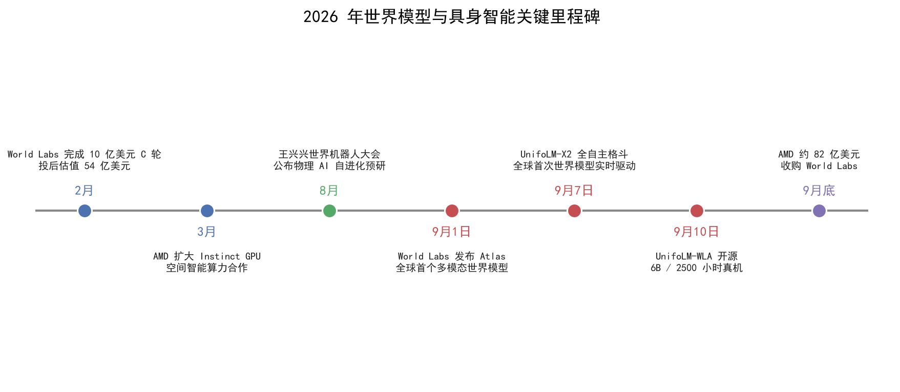图1｜2026 年世界模型与具身智能关键里程碑时间线。从 World Labs 融资到 AMD 收购，再到宇树一周内连发格斗与开源大脑，产业节奏在 9 月明显加速。